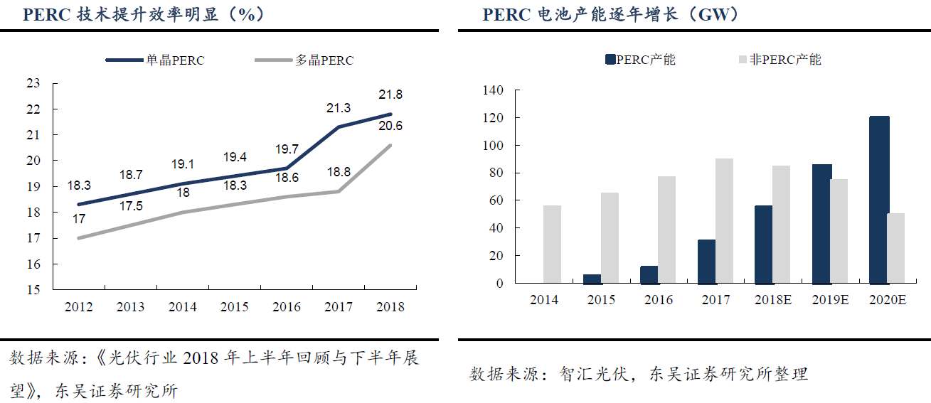 光伏行業(yè)迎景氣拐點(diǎn) 電池技術(shù)更迭利好設(shè)備廠商