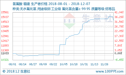 國內氫氟酸市場小幅走低