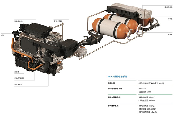 464億元！現代汽車集團斥巨資發展燃料電池系統