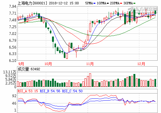 6.05億元!上海電力擬收購(gòu)國(guó)家電投旗下浙江新能源公司 6.05億元!上海電力擬收購(gòu)國(guó)家電投旗下浙江新能源公司