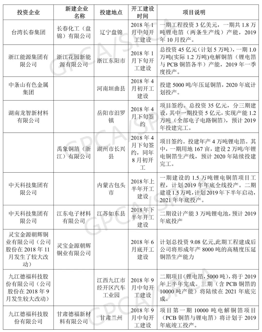 2019年鋰電池銅箔產(chǎn)能將新增9.8萬噸 產(chǎn)能過剩問題將凸顯