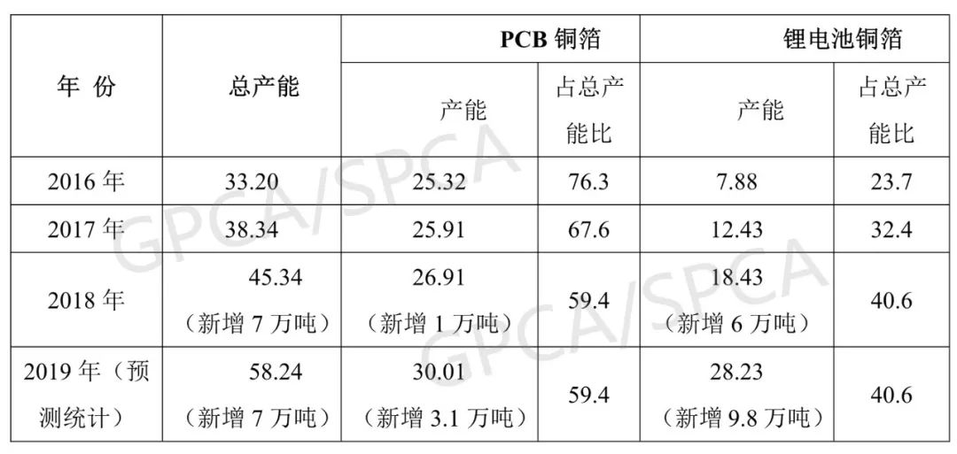 2016年~2019年國內電解銅箔產能統計及預測 2016年~2019年國內電解銅箔產能統計及預測