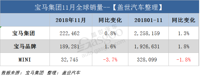 銷量，寶馬集團(tuán)11月全球銷量,寶馬11月在華銷量，寶馬電動(dòng)車銷量
