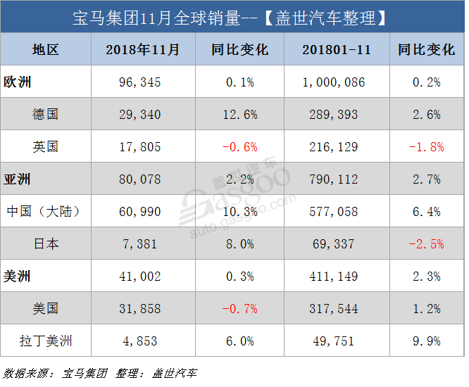 銷量，寶馬集團(tuán)11月全球銷量,寶馬11月在華銷量，寶馬電動(dòng)車銷量