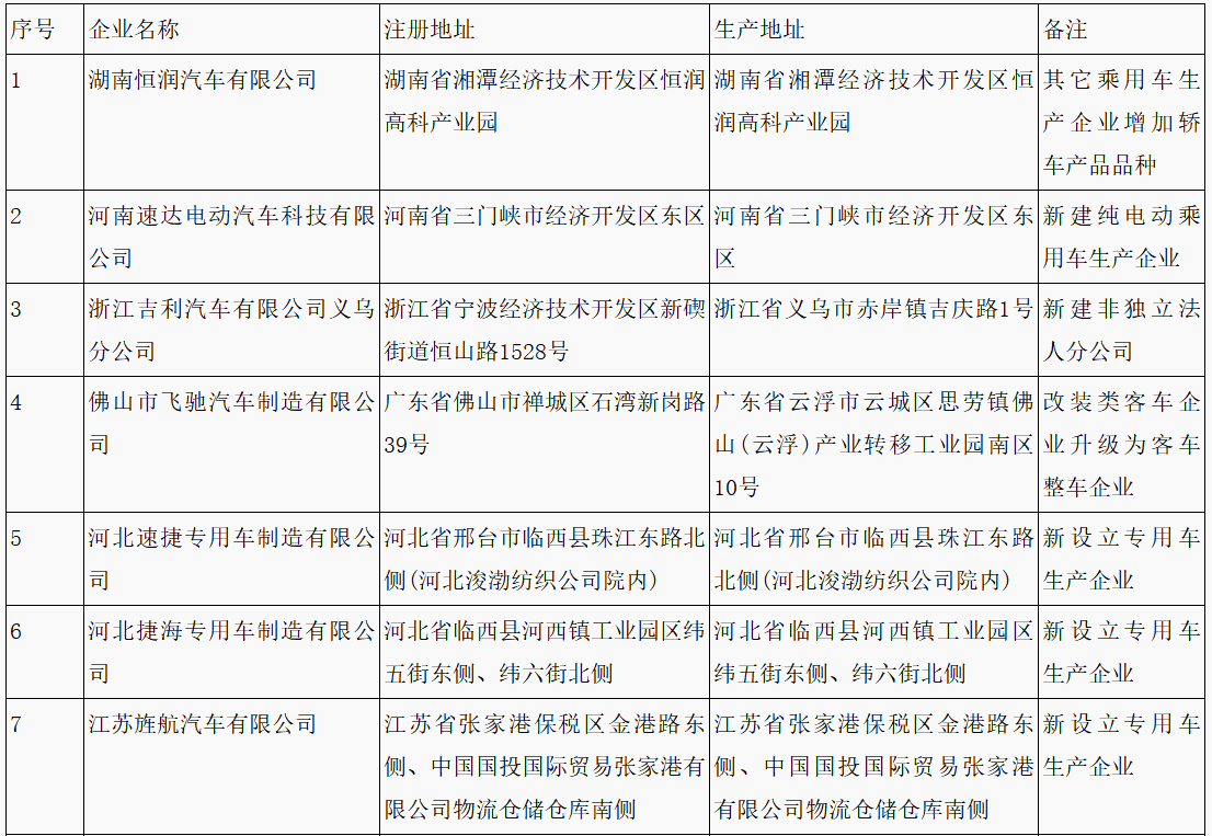 第315批《道路機(jī)動(dòng)車輛生產(chǎn)企業(yè)及產(chǎn)品公告》新增車輛企業(yè)及準(zhǔn)入企業(yè)變更名單 第315批《道路機(jī)動(dòng)車輛生產(chǎn)企業(yè)及產(chǎn)品公告》新增車輛企業(yè)及準(zhǔn)入企業(yè)變更名單
