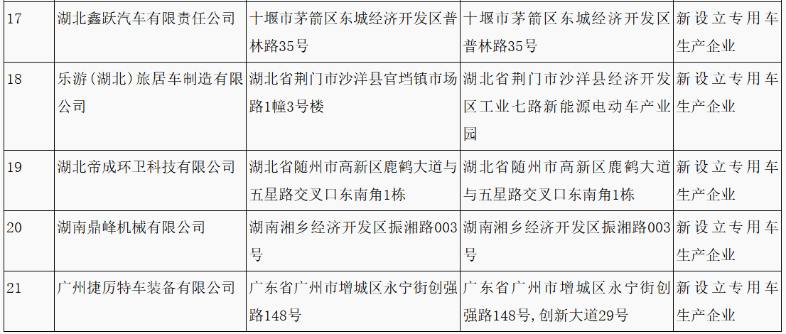 第315批《道路機(jī)動(dòng)車輛生產(chǎn)企業(yè)及產(chǎn)品公告》新增車輛企業(yè)及準(zhǔn)入企業(yè)變更名單 第315批《道路機(jī)動(dòng)車輛生產(chǎn)企業(yè)及產(chǎn)品公告》新增車輛企業(yè)及準(zhǔn)入企業(yè)變更名單