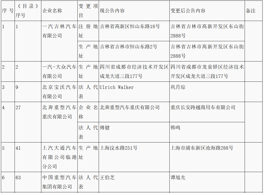 第315批《道路機(jī)動(dòng)車輛生產(chǎn)企業(yè)及產(chǎn)品公告》新增車輛企業(yè)及準(zhǔn)入企業(yè)變更名單 第315批《道路機(jī)動(dòng)車輛生產(chǎn)企業(yè)及產(chǎn)品公告》新增車輛企業(yè)及準(zhǔn)入企業(yè)變更名單
