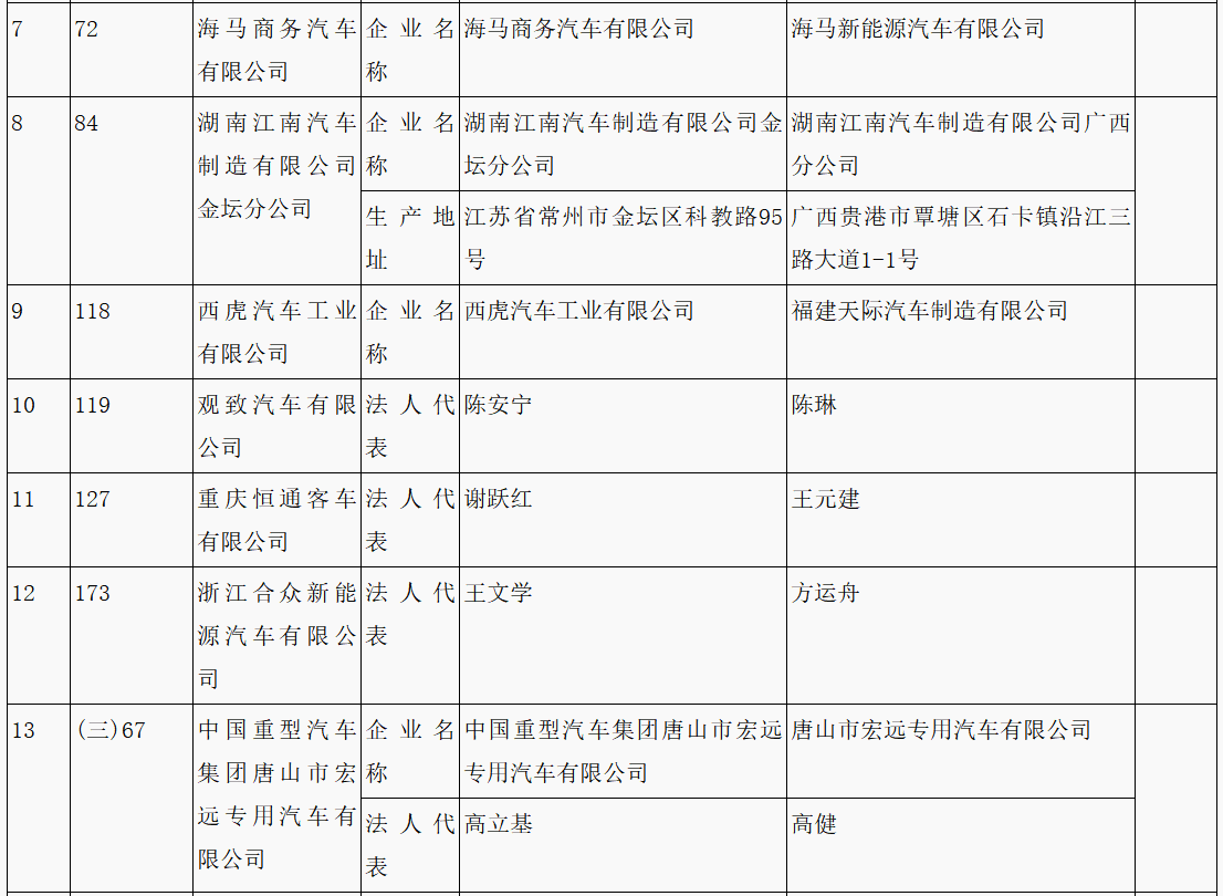 第315批《道路機(jī)動(dòng)車輛生產(chǎn)企業(yè)及產(chǎn)品公告》新增車輛企業(yè)及準(zhǔn)入企業(yè)變更名單 第315批《道路機(jī)動(dòng)車輛生產(chǎn)企業(yè)及產(chǎn)品公告》新增車輛企業(yè)及準(zhǔn)入企業(yè)變更名單