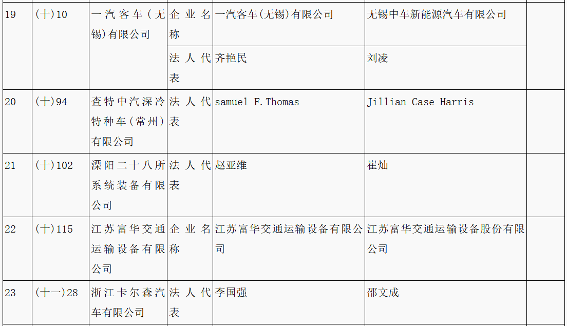 第315批《道路機(jī)動(dòng)車輛生產(chǎn)企業(yè)及產(chǎn)品公告》新增車輛企業(yè)及準(zhǔn)入企業(yè)變更名單 第315批《道路機(jī)動(dòng)車輛生產(chǎn)企業(yè)及產(chǎn)品公告》新增車輛企業(yè)及準(zhǔn)入企業(yè)變更名單
