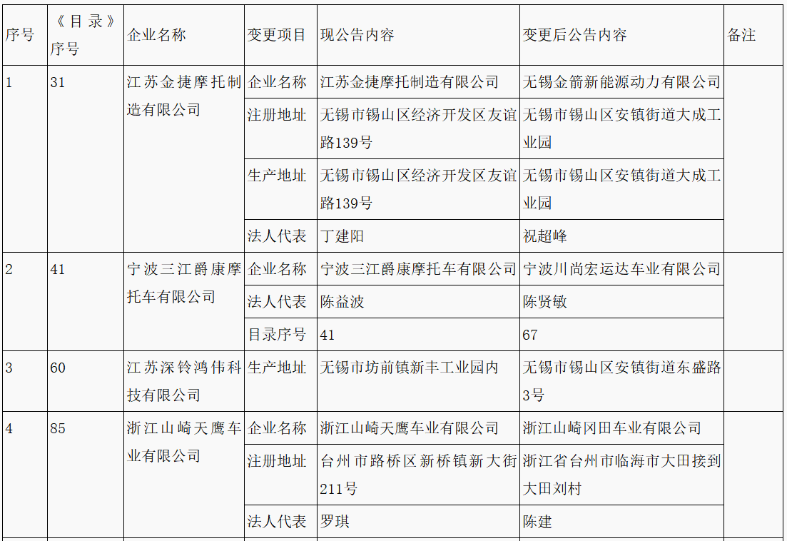 第315批《道路機(jī)動(dòng)車輛生產(chǎn)企業(yè)及產(chǎn)品公告》新增車輛企業(yè)及準(zhǔn)入企業(yè)變更名單 第315批《道路機(jī)動(dòng)車輛生產(chǎn)企業(yè)及產(chǎn)品公告》新增車輛企業(yè)及準(zhǔn)入企業(yè)變更名單
