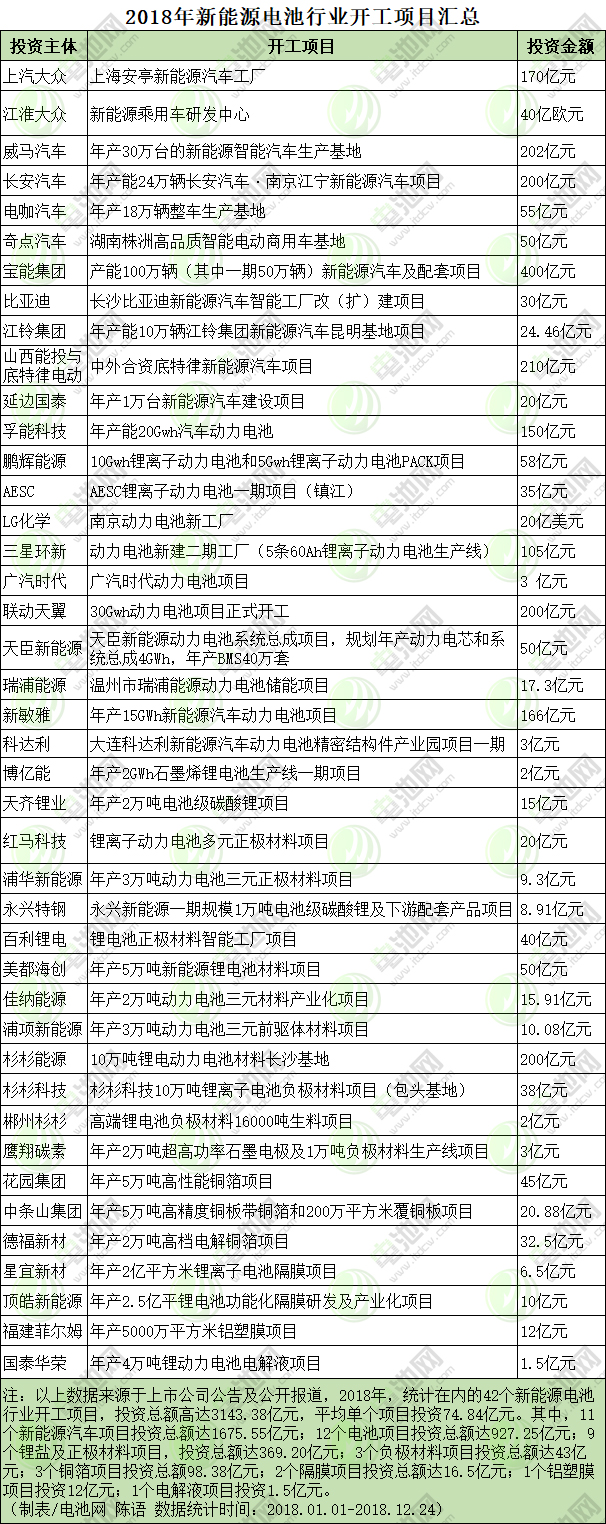 2018年新能源電池行業開工項目匯總