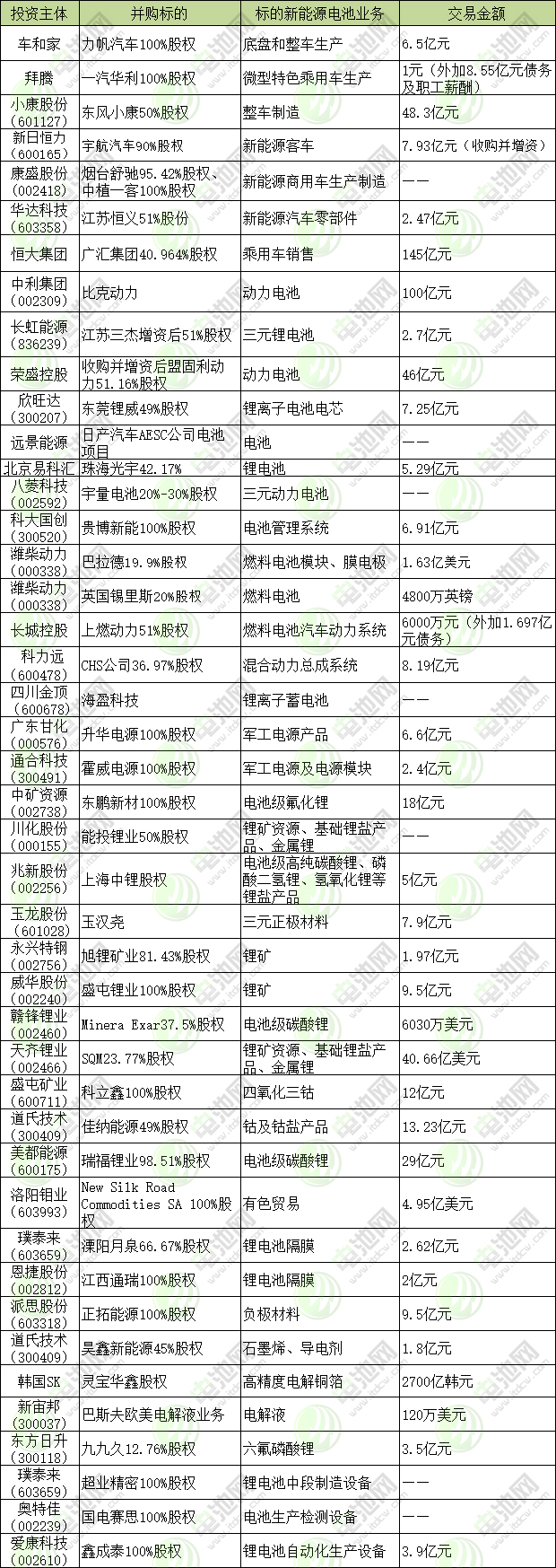 跨界并購超半數！2018年新能源電池行業并購金額超875億