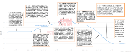 鋰價從16.8萬到7.8萬 這兩年鋰市究竟發生了什么動蕩！