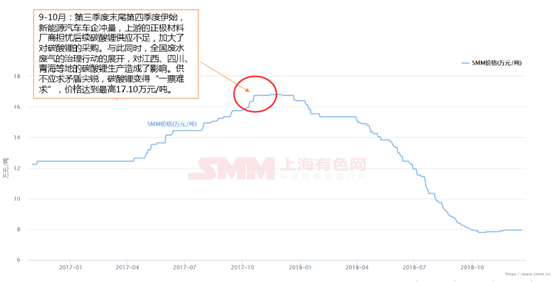 鋰價從16.8萬到7.8萬 這兩年鋰市究竟發生了什么動蕩！