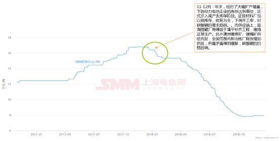鋰價從16.8萬到7.8萬 這兩年鋰市究竟發生了什么動蕩！