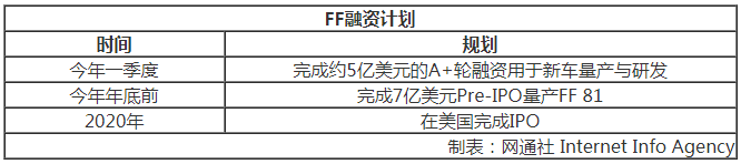 恒大FF和解!新車交付路上 賈躍亭還面臨哪些挑戰