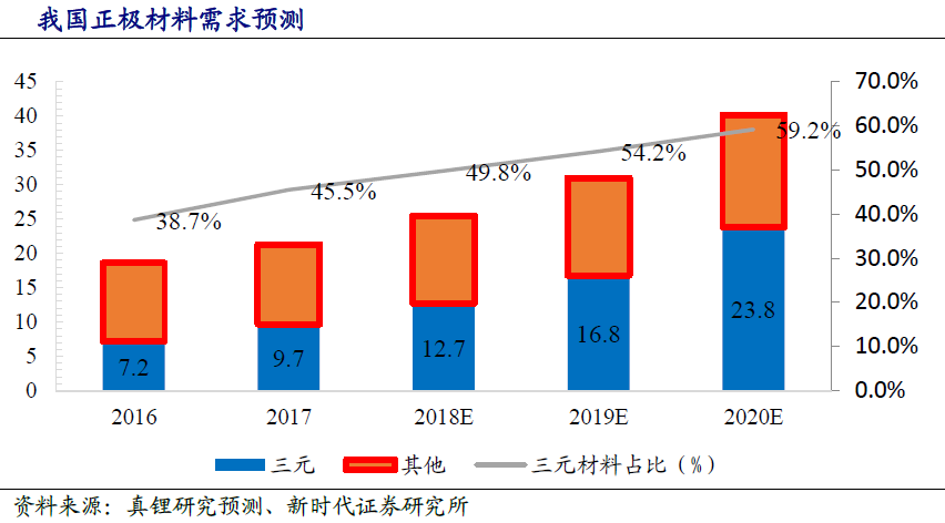 新能源汽車三元高鎳進(jìn)行時 高壁壘鑄就強(qiáng)者愈強(qiáng)