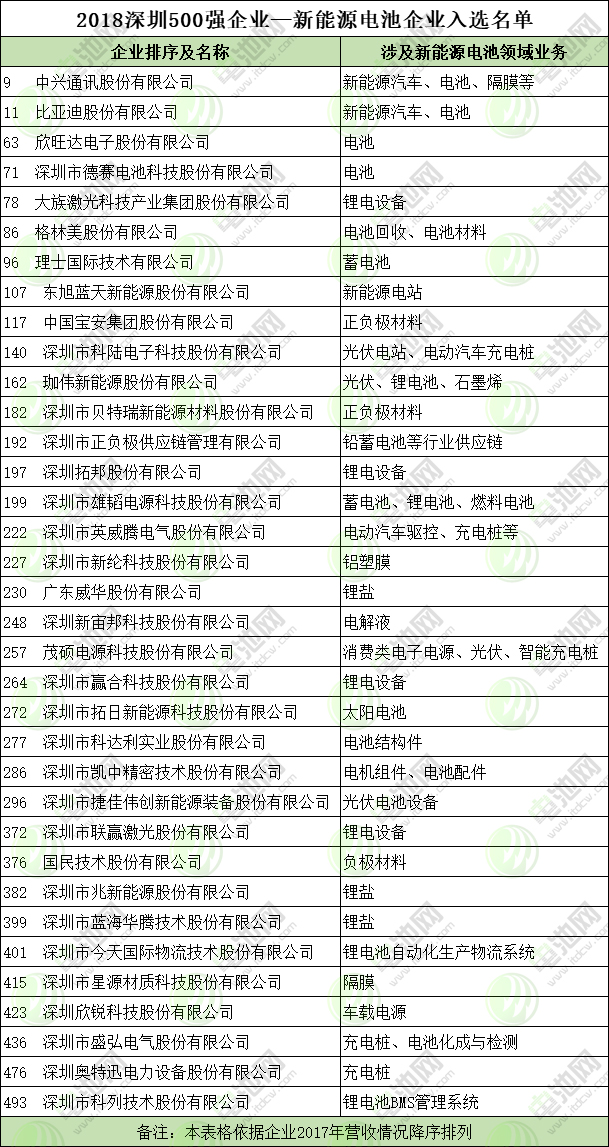 2018深圳500強(qiáng)企業(yè)
