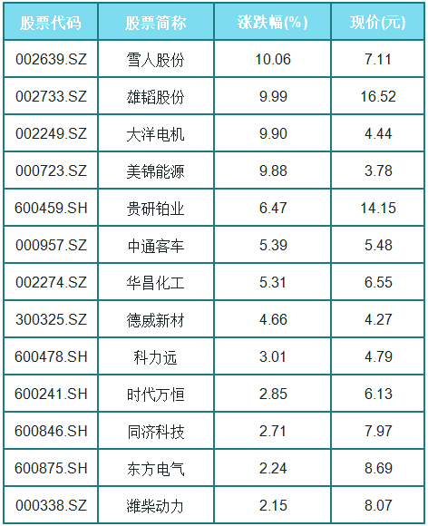 燃料電池板塊延續(xù)強(qiáng)勢 雄韜股份等多股漲停