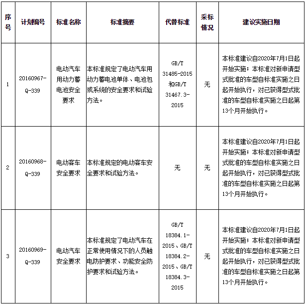 3項強制性國家標準名稱、主要內容等一覽表