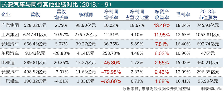 4、年內市值蒸發近五成的長安汽車   去年前三季凈利跳水達八成 圖2.png