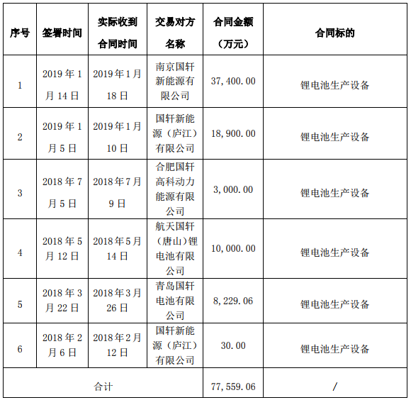 贏合科技合同簽約時(shí)間、簽約方、價(jià)格及標(biāo)的范圍
