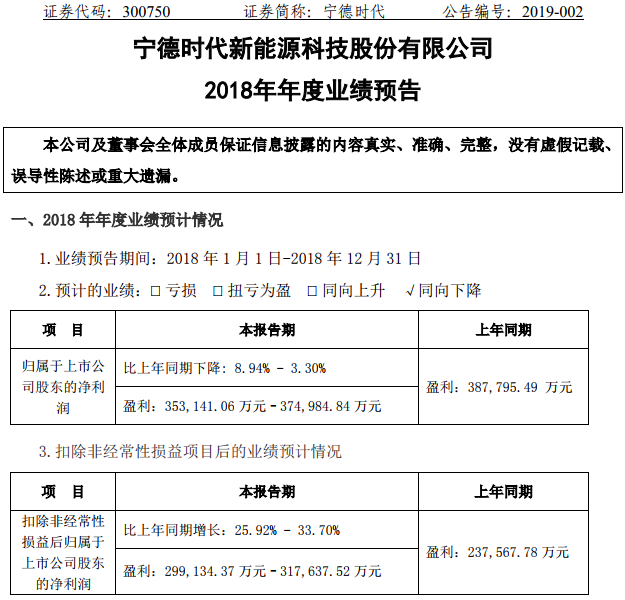 寧德時代預計2018年凈利35.31-37.50億元 全球競爭力被看好
