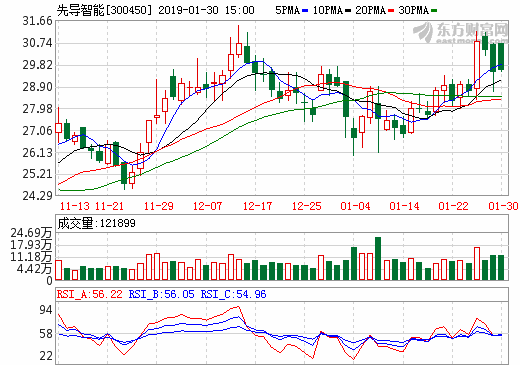 先導智能2018年凈利同比預增逾6.72億 與Northvolt簽19.39億鋰電池生產設備合同