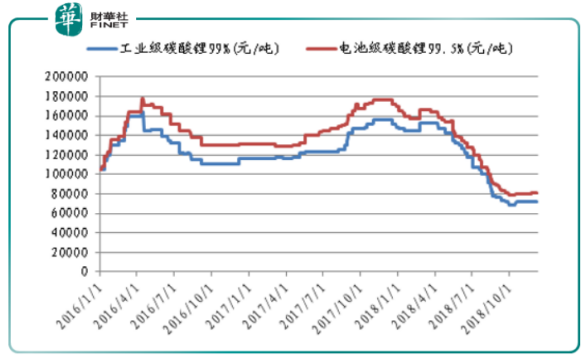 贛鋒鋰業下修業績 高鎳三元能否挽回頹勢？