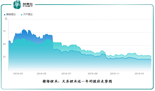 贛鋒鋰業下修業績 高鎳三元能否挽回頹勢？