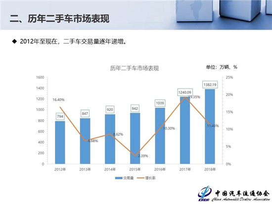 2018年二手車交易1382.19萬輛 新能源汽車保值率低