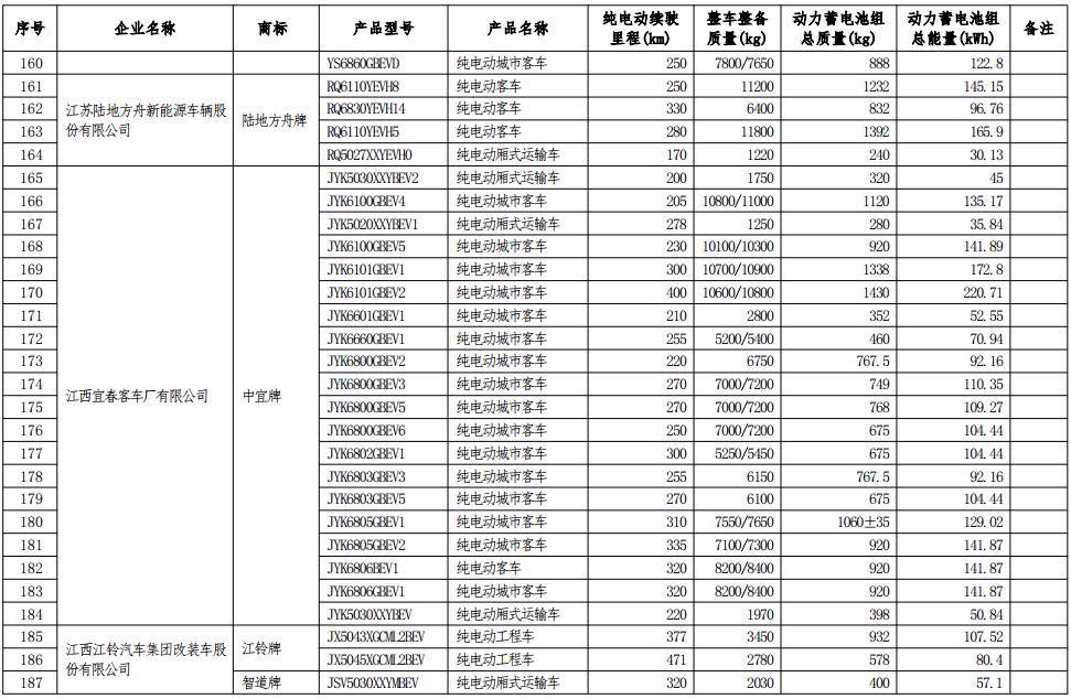 工信部公示第七批減免車船稅車型目錄