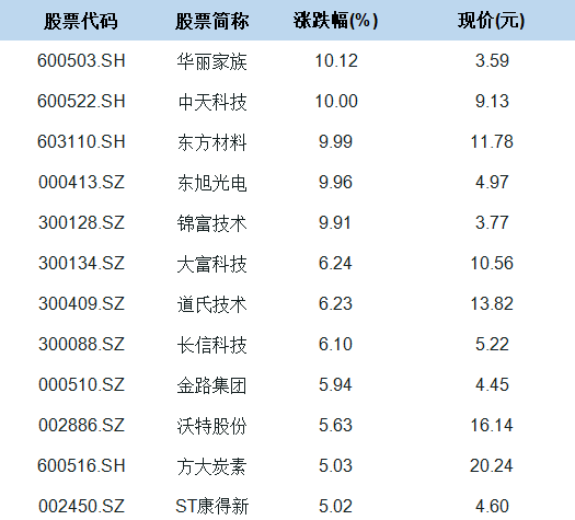 石墨烯概念股受市場(chǎng)力捧 中天科技等5股漲停