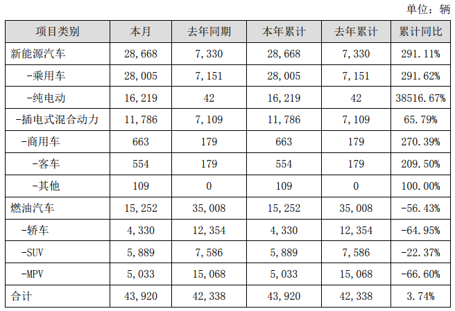 比亞迪2019年1月銷量快報數據