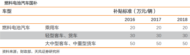 核心技術逐步攻克 燃料電池商業化元年即將到來！