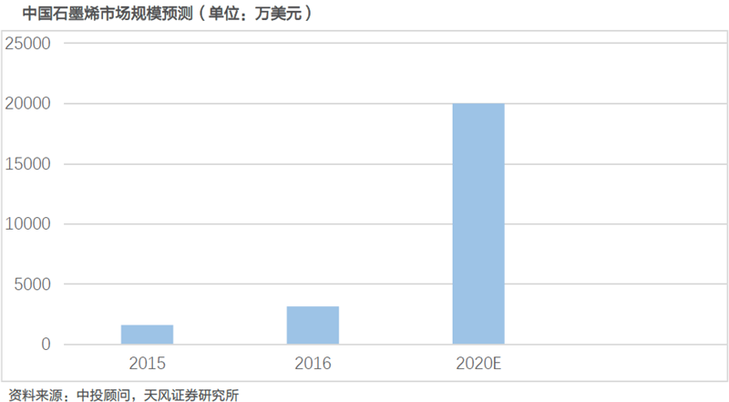 滲透率和使用量提升 石墨烯有望迎來爆發(fā)式增長(zhǎng)