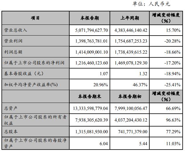 贛鋒鋰業2018年年度主要財務數據和指標