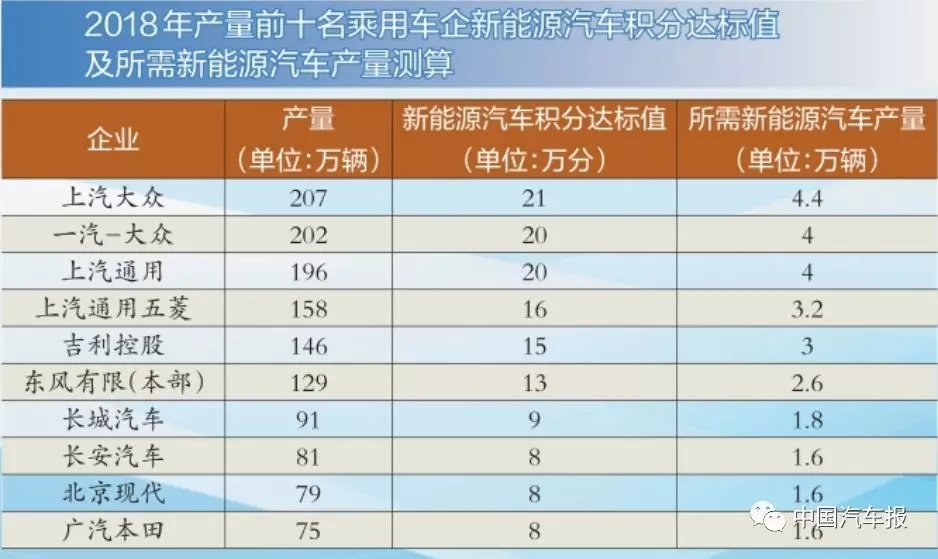 積分比例設定首年10％ 新能源積分為零車企亟需補“長短腿”缺陷