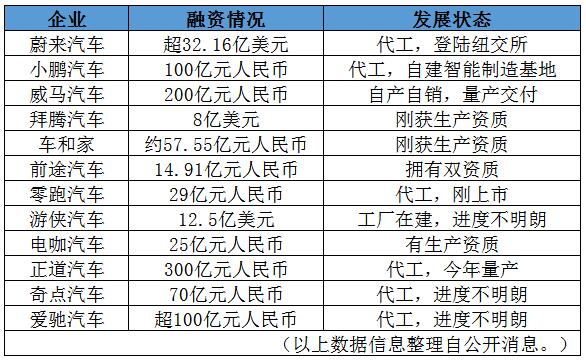 部分主要新造車企業融資和發展狀況