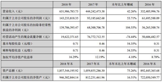 藍(lán)曉科技2018年主要會(huì)計(jì)數(shù)據(jù)和財(cái)務(wù)指標(biāo)