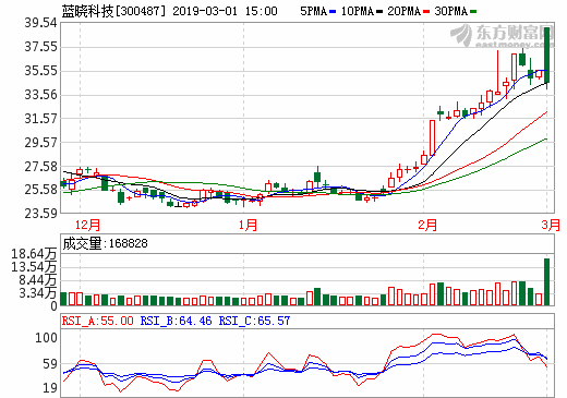藍(lán)曉科技去年凈利1.43億元 鹽湖提鋰項(xiàng)目再獲6.24億元大單