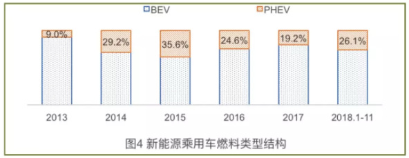 插電式混合動(dòng)力市場需求出現(xiàn)一定反彈