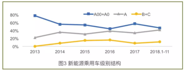 中級(jí)車的主體地位開始確立
