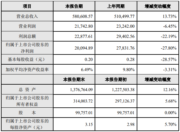 特銳德2018年度主要財務數據和指標（單位：萬元）
