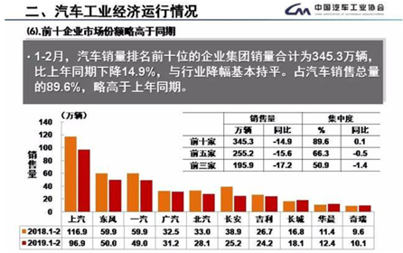 上汽集團前2月銷量領跌 董事長：新能源車還得靠政策