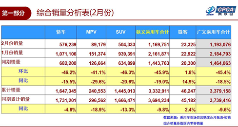 上汽集團前2月銷量領跌 董事長：新能源車還得靠政策