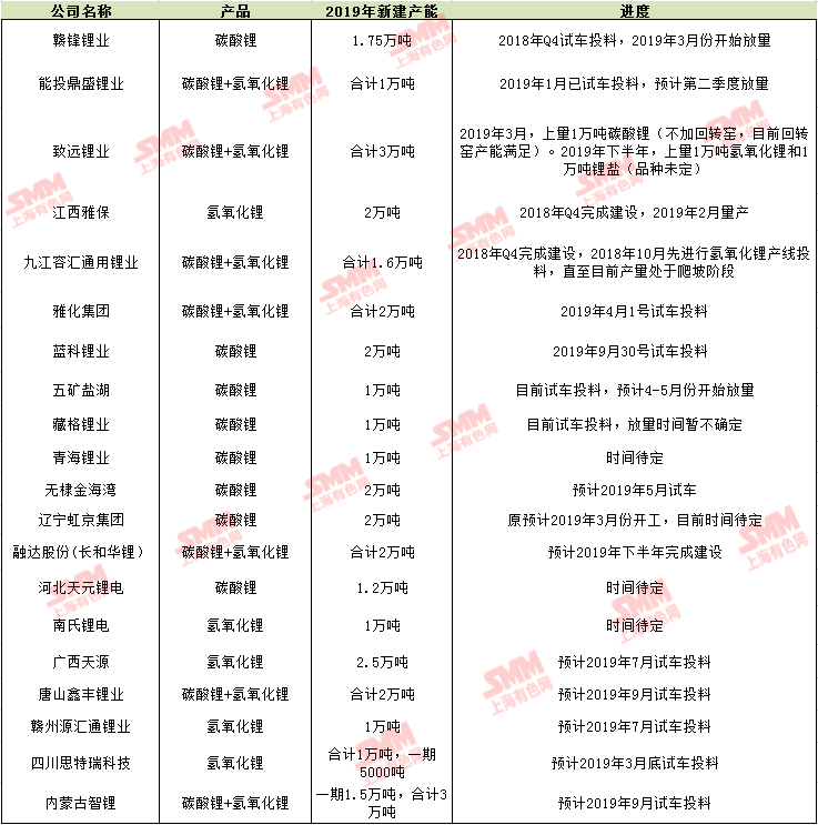 2019年中國鋰鹽新建產能及進度一覽