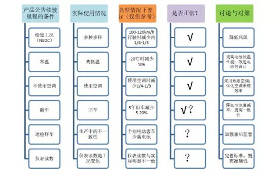 公告續駛里程與實際里程有差異的原因分析