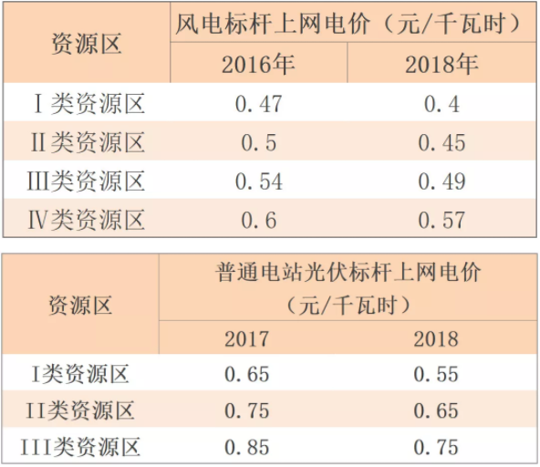 補貼
