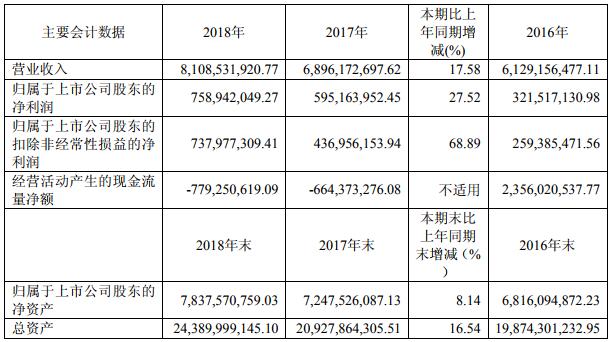 冠城大通近三年主要會計數(shù)據(jù)和財務指標（單位：元幣種：人民幣）